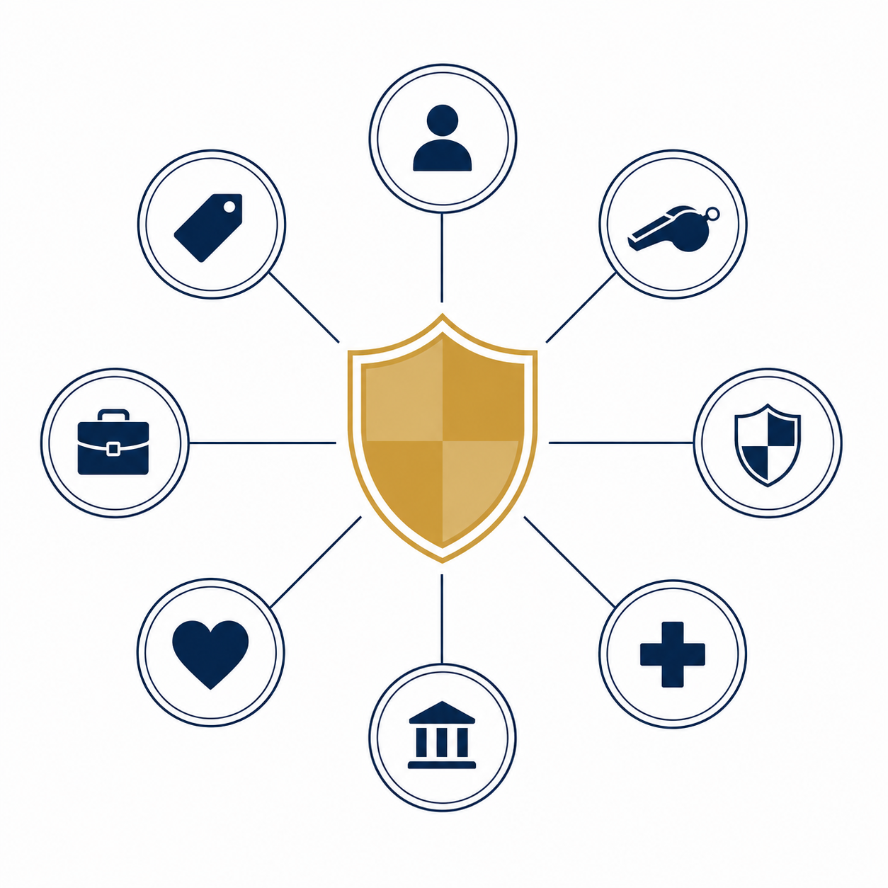 Diagram showing the MB USA Consulting safety shield connected to athletes, parents, coaches, clubs, professionals, sponsors, and administrators